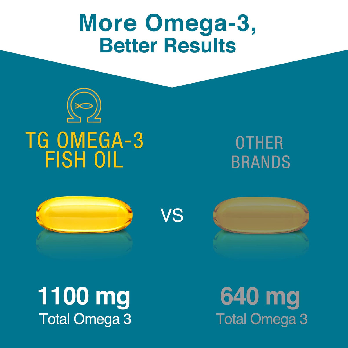 Omega 3 Fish Oil 1100mg DHA 1100mg EPA M29532
